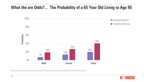 chance of living to 80